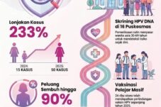 Dinkes Kota Malang Targetkan 2.500 Wanita Ikuti Skrining Kanker Serviks