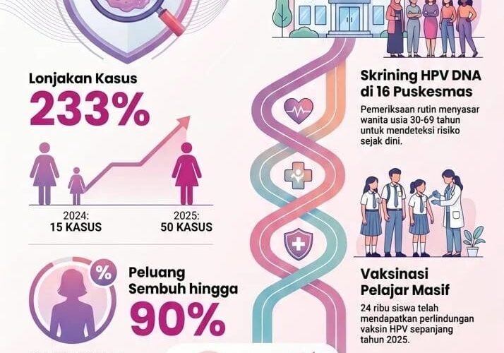 Dinkes Kota Malang Targetkan 2.500 Wanita Ikuti Skrining Kanker Serviks